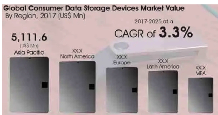 Persistence Market Research Consumer Data Storage Devices Market