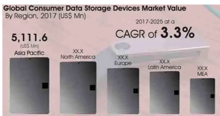 Persistence Market Research Consumer Data Storage Devices Market