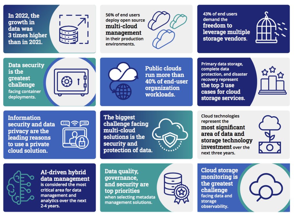 Soda Foundation Data Storage Trends