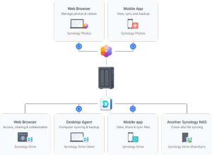 Synology Private Cloud 2301