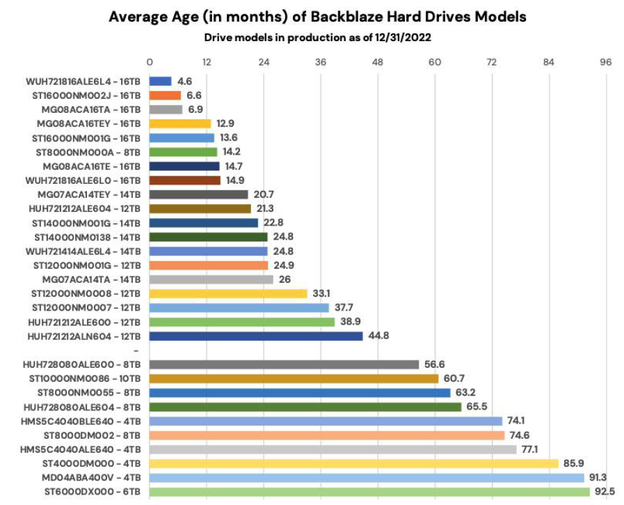 Backblaze 2022 F4