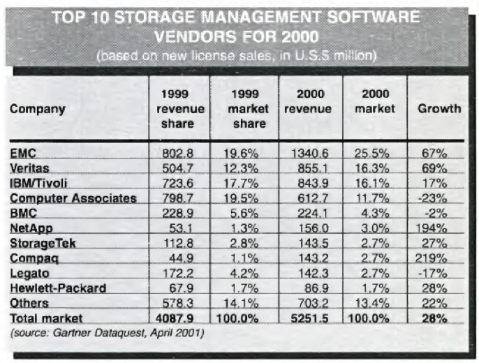 History 2001 EMC Extends Lead in WW Storage Software Market