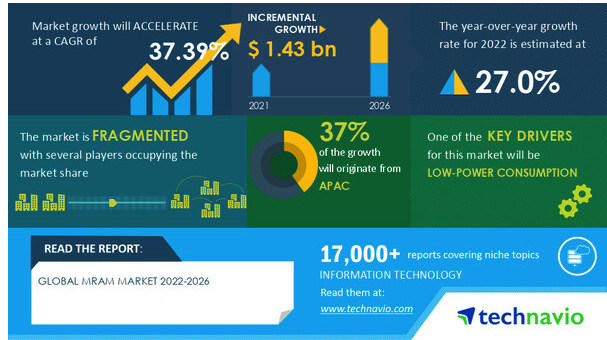 Technavio Ram Market 2022 2026