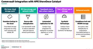 Hpe Storage Commvault Blog Image 2