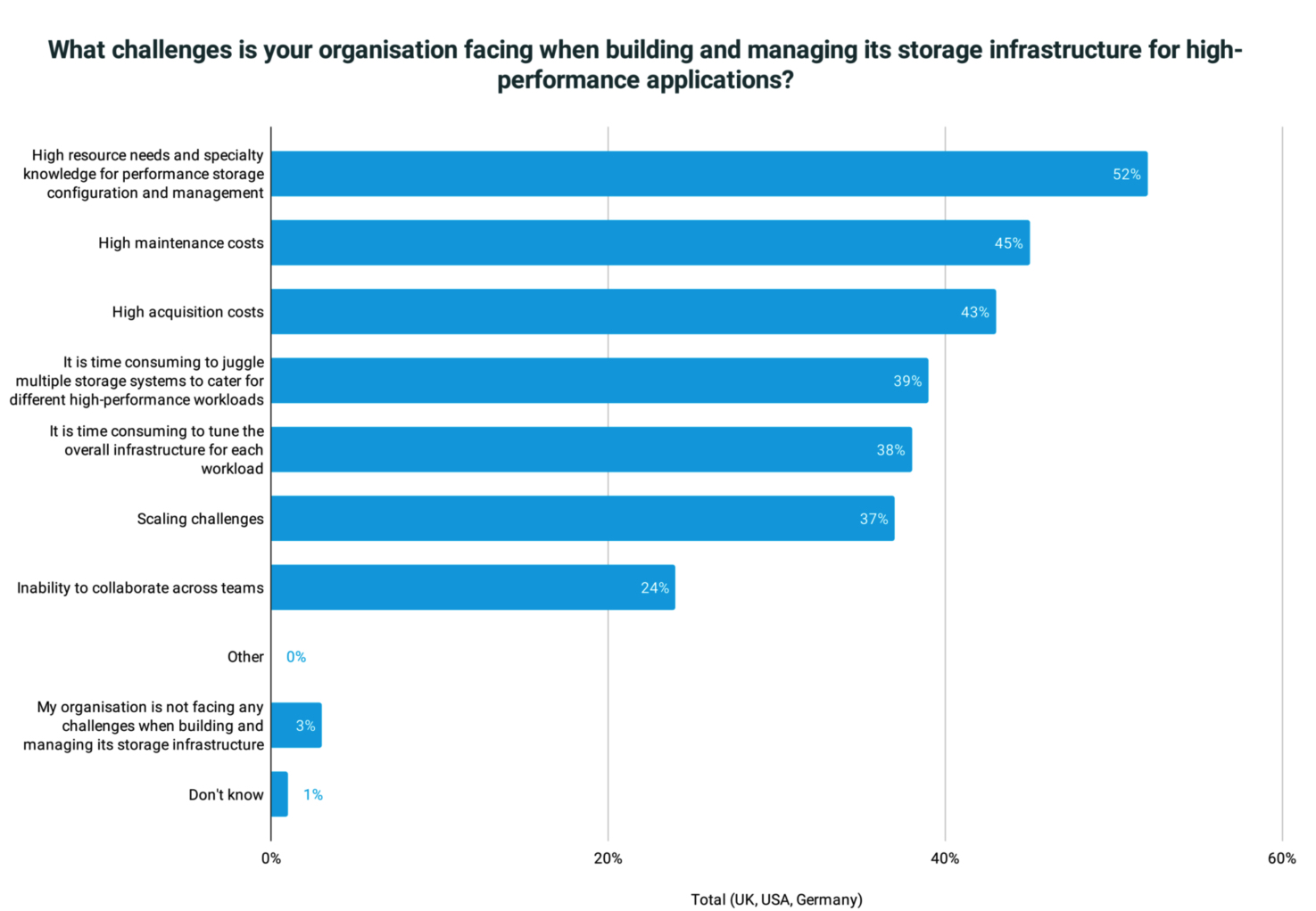 Panasas Specialty Knowledge Biggest Challenge