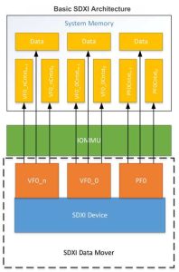 Snia Sdxi Architecture Scheme 2302