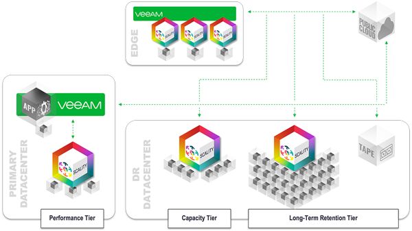 Scality Selected As Inaugural Launch Partner For Veeam Smart Object Storage Api