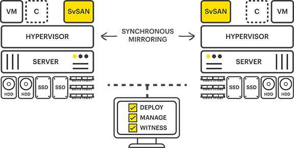 Stormagic Svsan High Availability 2 Node With Containers And Witness Stormagic Svsan High Availability 2 Node With Containers And Witness