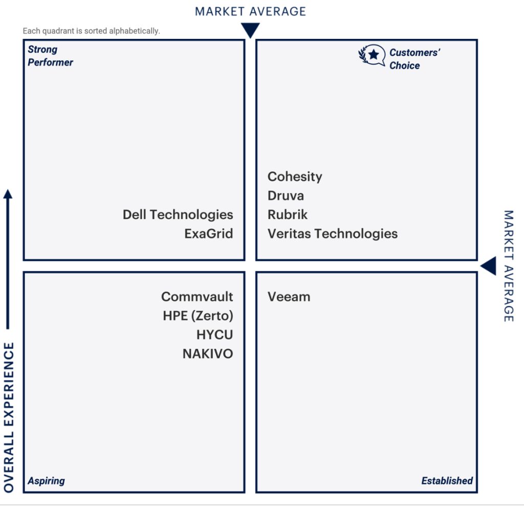 Gartner F1