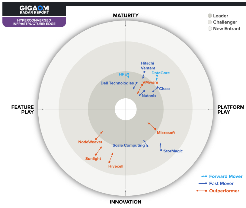 Gigaom Hci F6