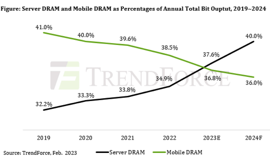 Trendforce Dram 2023