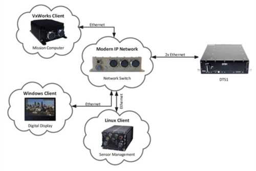 Diagram Dts1 In Net Centric System Diagram Dts1 In Net Centric System