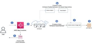 Figure 1 Solution Architecture For Restoring Archived Amazon Ec2 Backup Recovery Points From Amazon S3 Glacier Storage Classes F1