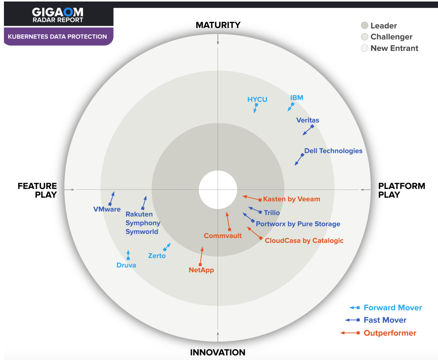 Gigaom Radar For Kubernetes Data Protection