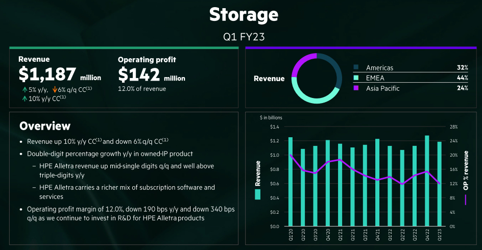 Hpe Fiscal 1q23 Financial Results F1