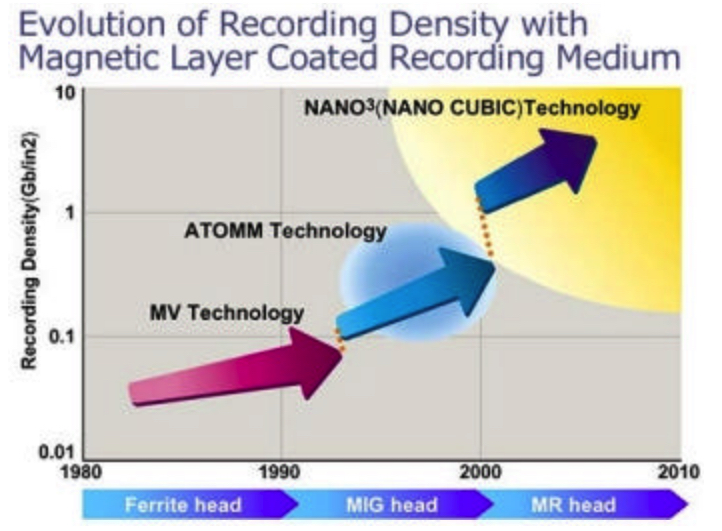 History 2001 Fuji Nano Cubic