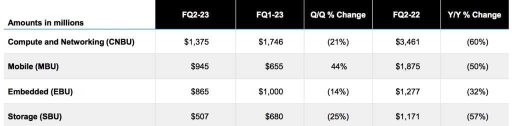 Micron Fiscal 2q23 Financial Results F2