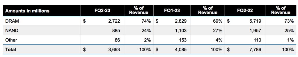 Micron Fiscal 2q23 Financial Results F3