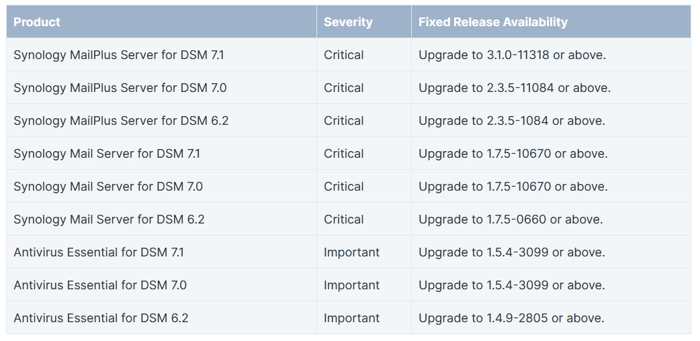 Synology Sa 2301 Tabl1 2303 Synology Sa 2301 Tabl1 2303