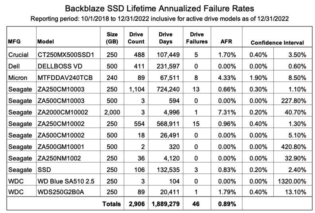 Backblaze F5 1678287657