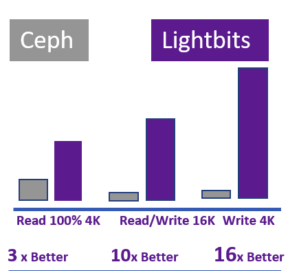 Evaluator Group Lightbits