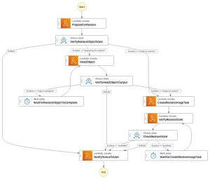 Figure 2 Aws Step Functions State Machine Definition F2