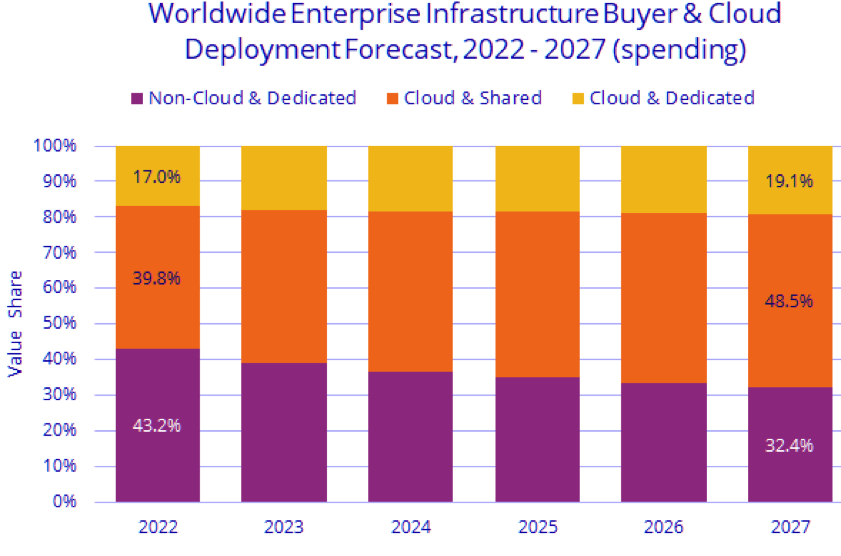 Idc Compute And Storage Cloud Infrastructure 4q22