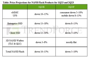 ASP of NAND Flash Products Will Continue to Fall 5~10% in 2Q23 ...