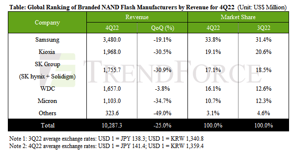 Trendforce Nand 4q22