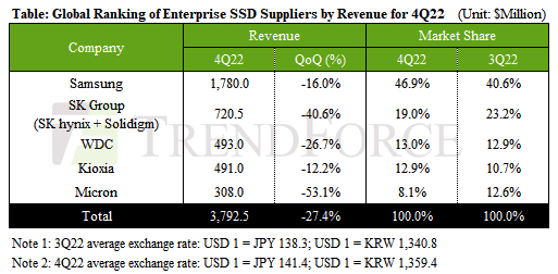 Trendforce Ssd 4q22 1678213993