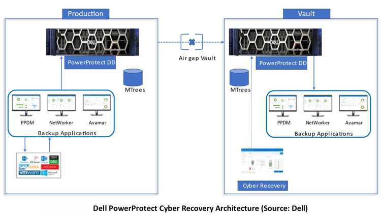 Eg Dell Cyberrecovery Lab Insight Scheme1304