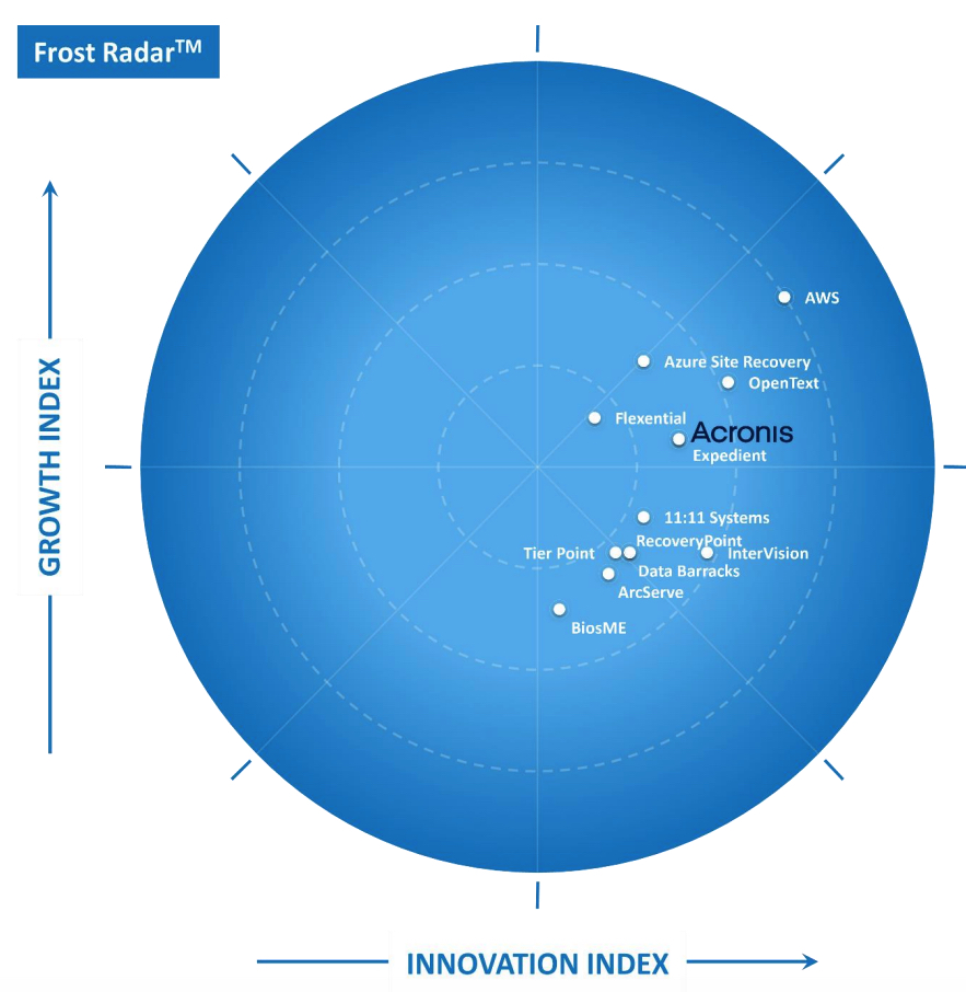 Frost & Sullivan Radar