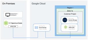 Google Cloud Sycomp Storage Fueled By Ibm Spectrum Scale Scheme2 Google Cloud Sycomp Storage Fueled By Ibm Spectrum Scale Scheme2