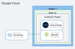 Google Cloud Sycomp Storage Fueled By Ibm Spectrum Scale Scheme3 Google Cloud Sycomp Storage Fueled By Ibm Spectrum Scale Scheme3