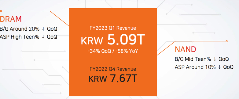 Sk Hynix Fiscal 1q23 Financial Results F1