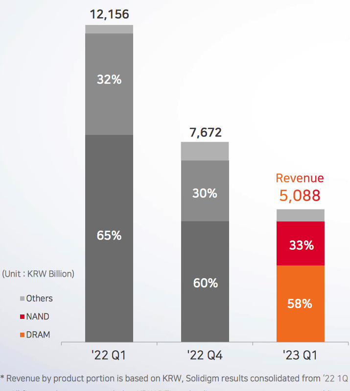 Sk Hynix Fiscal 1q23 Financial Results F2