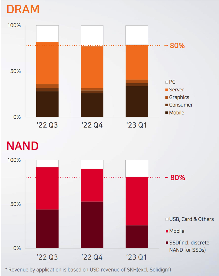 Sk Hynix Fiscal 1q23 Financial Results F3