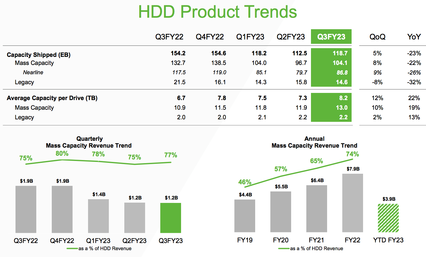 Seagate Fiscal 3q23 Financial Results F1