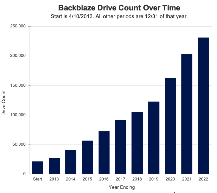 Backblaze 10 Years F2