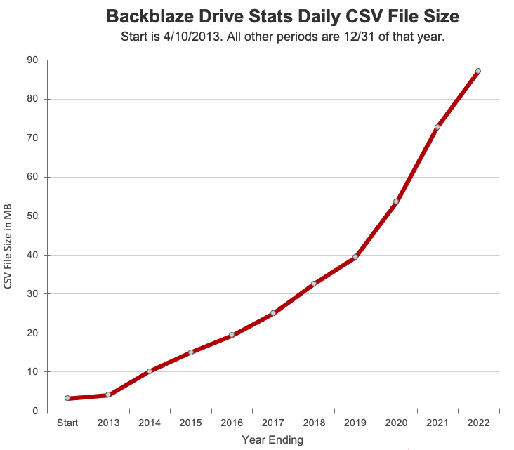 Backblaze 10 Years F3
