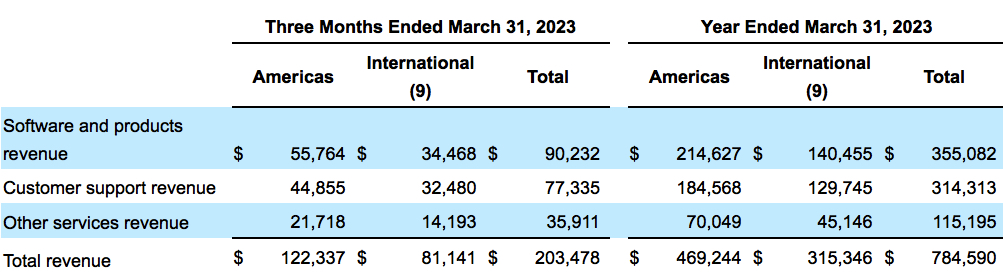 Commvault Fiscal 4q23 Financial Results F1