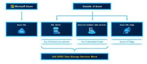 Dell Apex Accelerate On Premises Deployments Of Azure Arc Enabled Data Services With Apex Data Storage Services