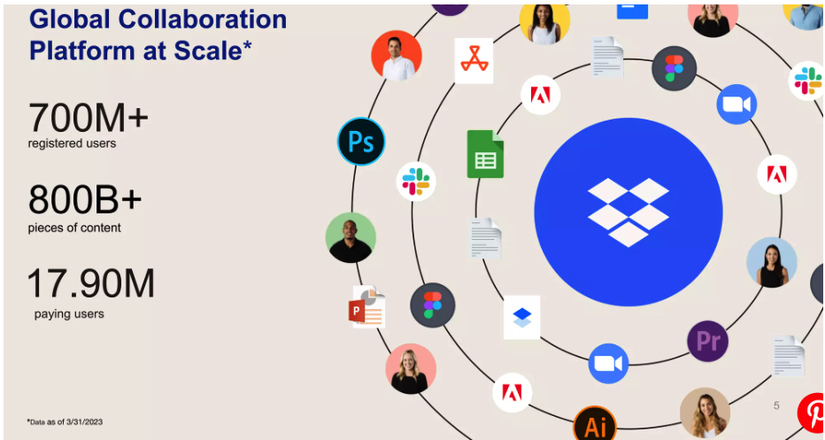 Dropbox Fiscal 1q23 Financial Results F1