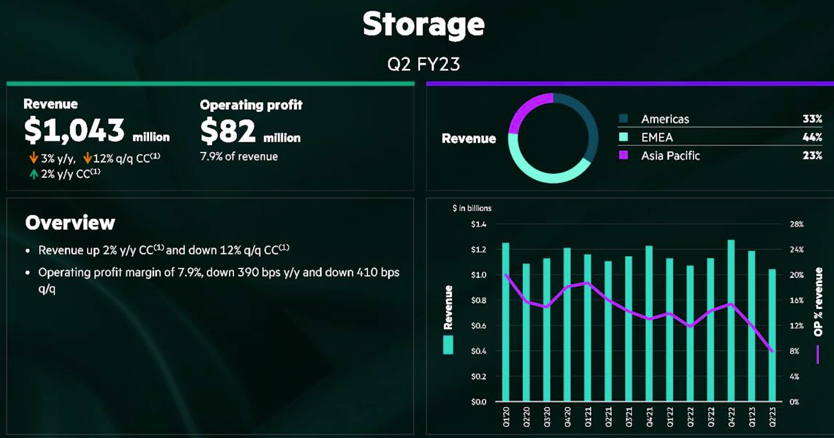 Hpe Fiscal 2q23 Financial Results F1