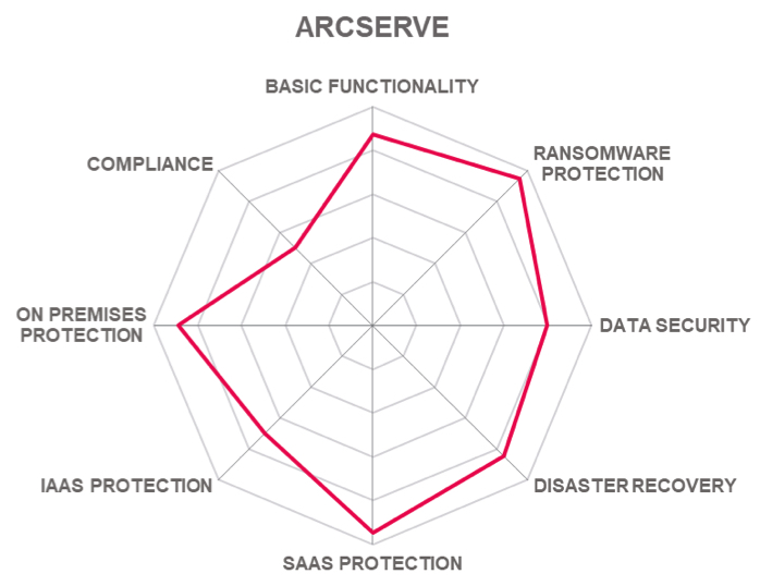 Kuppingercole Cloud Backup Ransomware Protection F13
