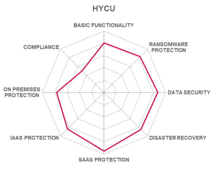 Kuppingercole Cloud Backup Ransomware Protection F31