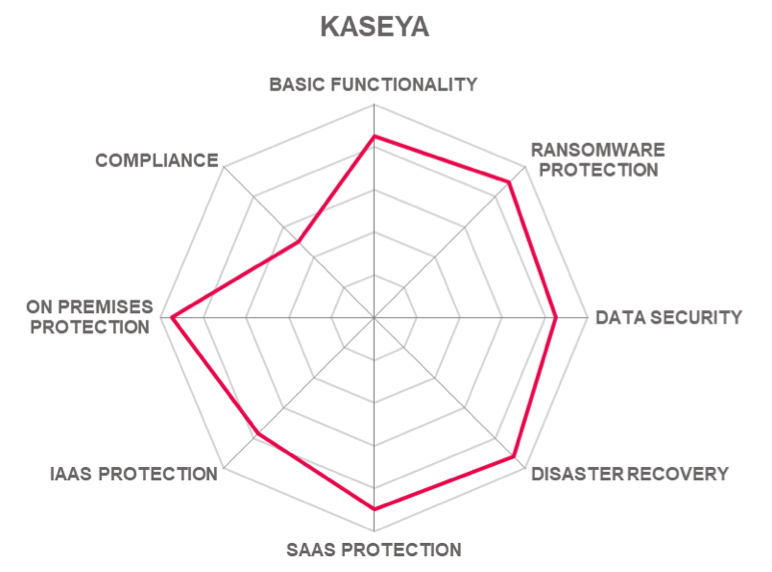 Kuppingercole Cloud Backup Ransomware Protection F34