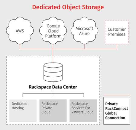 Rackspace Data Sheet Dedicated Object Storage Architecture