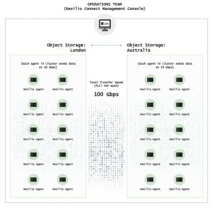 Resilio Connect Scheme1b