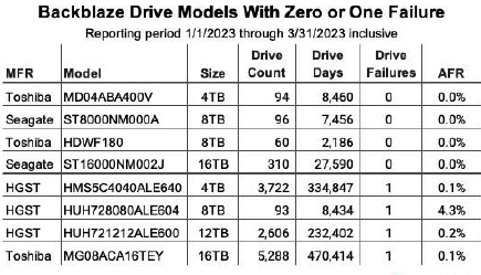 Backblaze Drives 1q23 F3
